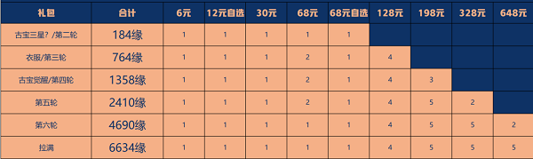 一念逍遥星辰变联动古宝氪金攻略