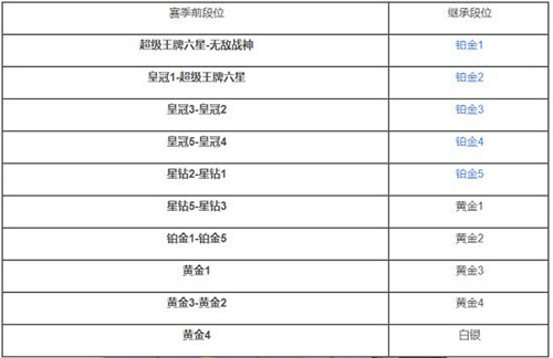 和平精英SS18段位继承图一览 SS18赛季排位段位继承表参考[多图]图片2