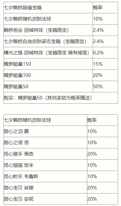 英雄联盟手游七夕鹊桥宝箱介绍 lol手游七夕宝箱奖励一览