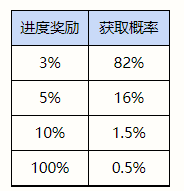 英雄联盟手游驯龙大师活动介绍 英雄联盟手游驯龙大师玩法攻略