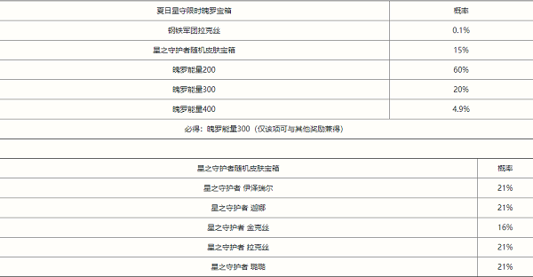 英雄联盟手游夏日星守限时魄罗宝箱概率是多少？夏日星守限时魄罗宝箱概率公示图片1