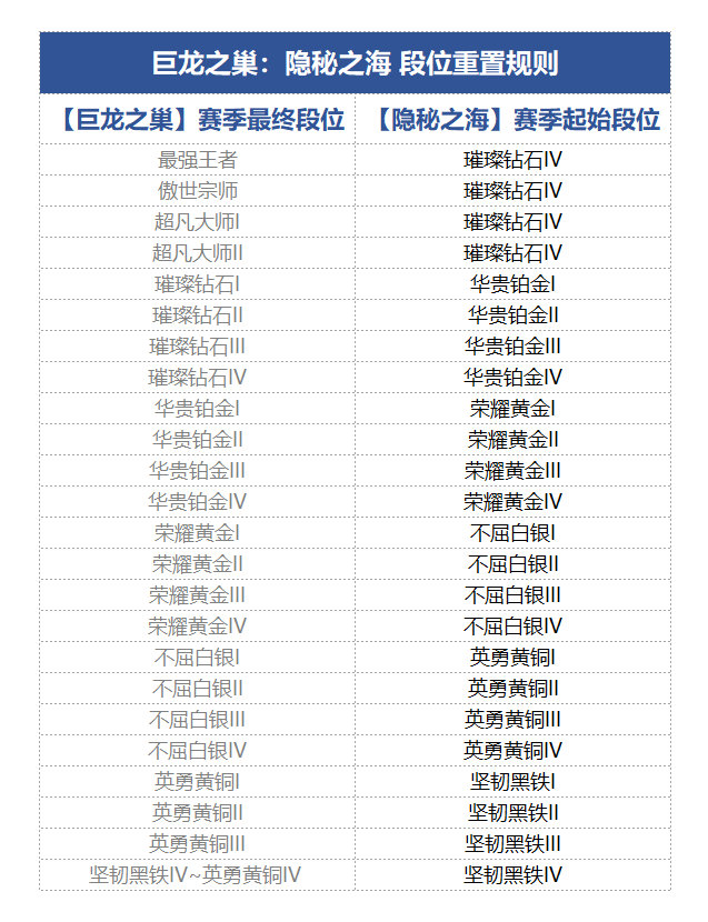 金铲铲之战s7.5段位继承规则 金铲铲之战s7.5隐秘之海段位怎么继承