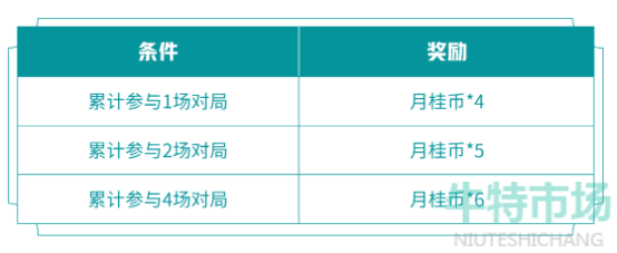 《王者荣耀》2022年最新百里守约绝悟试炼活动玩法介绍