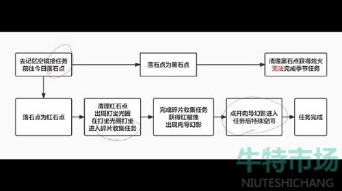 《光遇》破晓季第一个任务达成攻略