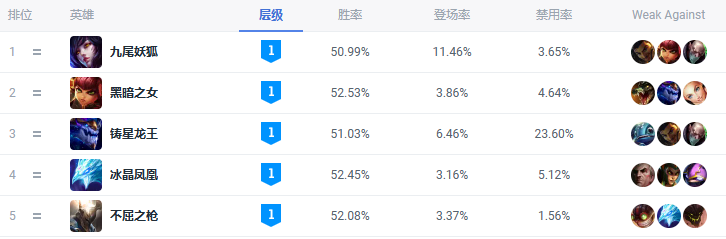 LOL最强中路英雄推荐（LOL中路上分英雄选择指南）「待收藏」