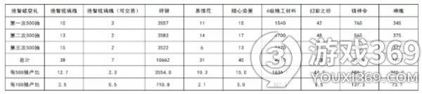 天涯明月刀手游破空外观要多少钱 涯明月刀手游破空外观抽取概率分析