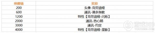 幻塔克劳迪娅唤醒奖励是什么 幻塔克劳迪娅唤醒奖励一览