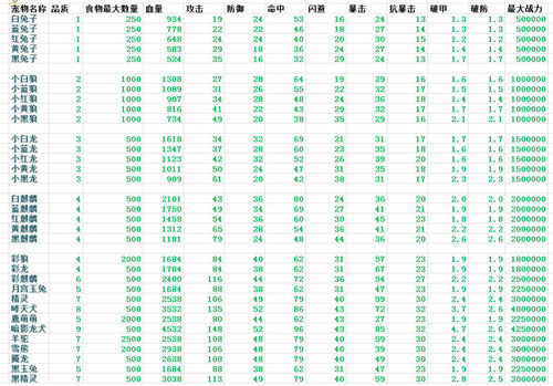 遇见游戏宠物选哪只 遇见游戏新版本宠物属性表一图流攻略