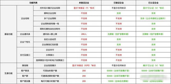 企业微信收费标准一年多少钱 企业微信的收费标准2022一览