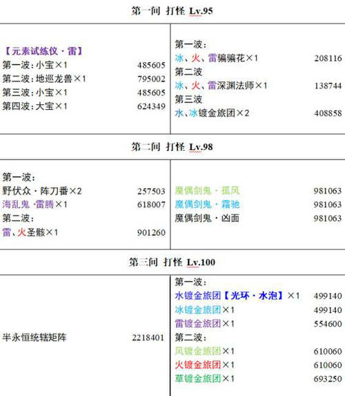 原神3.4深渊怪物分布一览 原神3.4深渊怪物血量介绍 