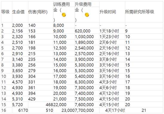 海岛奇兵兵种升级数据大全 海岛奇兵兵种升级数据2023 