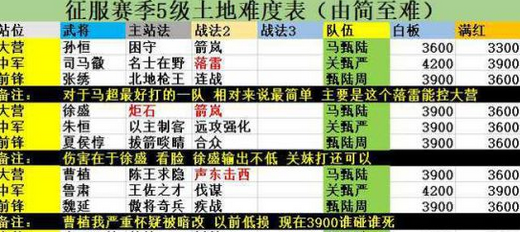 率土之滨五级地难度表2023 率土之滨五级地难度表最新 