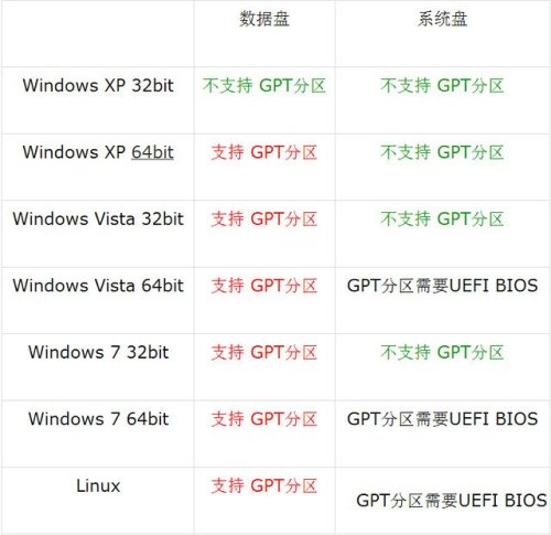 Windows各种版本对GPT分区方案的兼容性