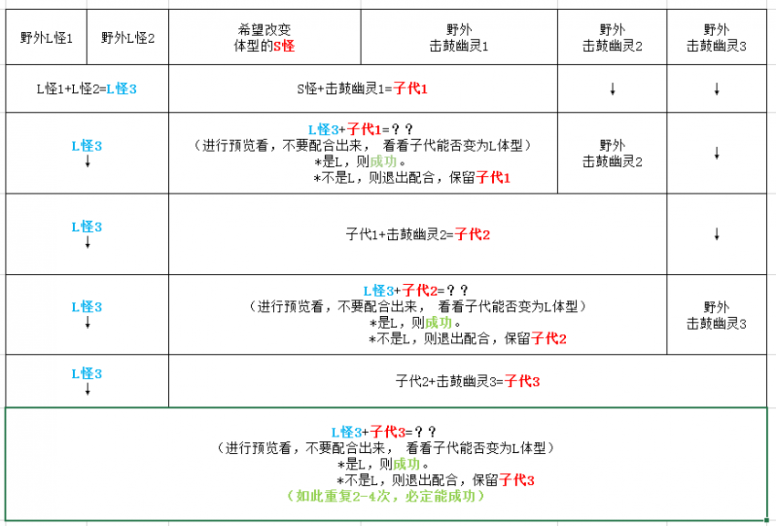 勇者斗恶龙怪兽篇3S和L体型怎么转换?S和L体型转换方法 