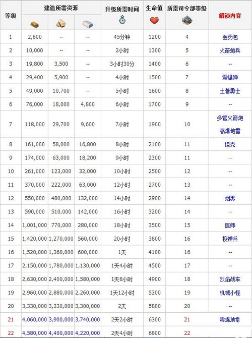 海岛奇兵研究所升级数据大全最新 海岛奇兵研究所升级数据图表最新 