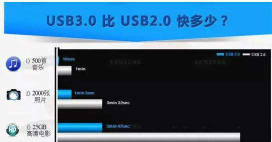 区分USB2.0与3.0的差异