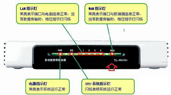 路由器工作指示灯示意图