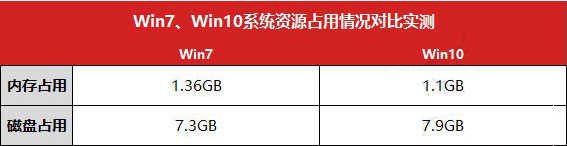 内存占用和磁盘占用对比