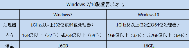 win7和win10配置要求对比