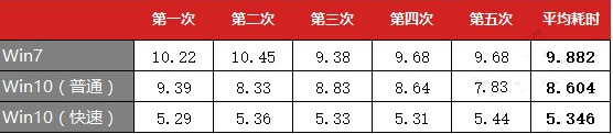 开机启动速度对比