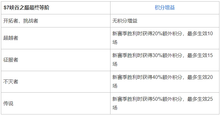 英雄联盟手游S8峡谷之巅等阶重置规则