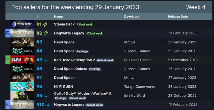 Steam一周销量排行榜公开 死亡空间多版本全制霸