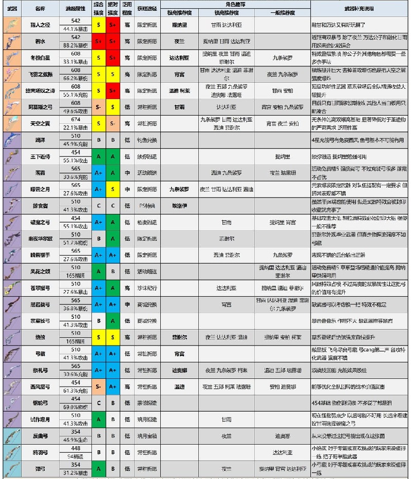 原神武器搭配大全 3.4版本最新推荐