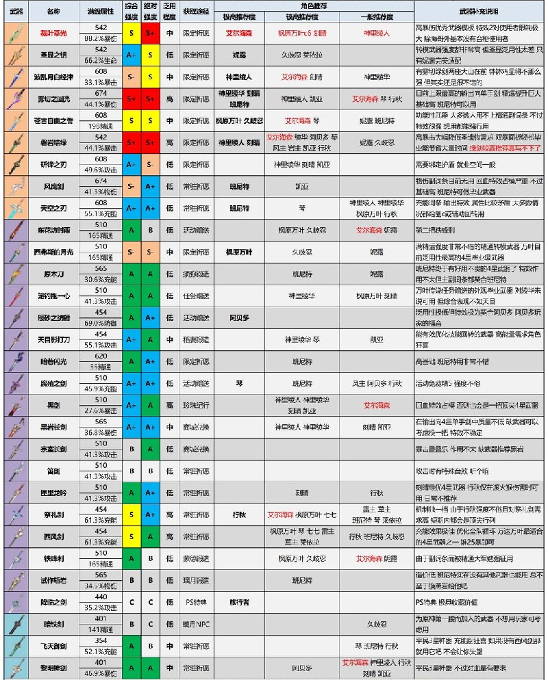 原神武器搭配大全 3.4版本最新推荐