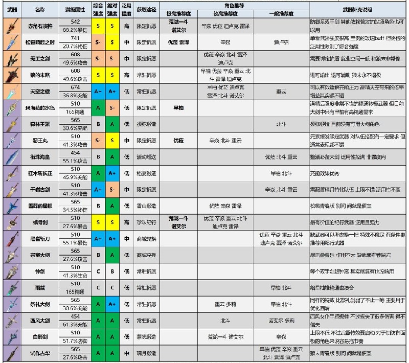 原神武器搭配大全 3.4版本最新推荐