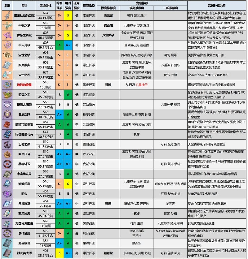 原神武器搭配大全 3.4版本最新推荐