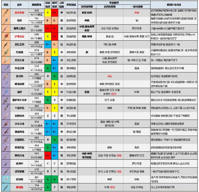 原神武器搭配大全 3.4版本最新推荐