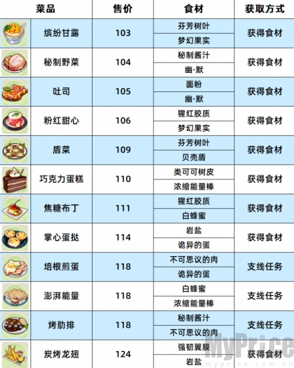 崩坏3数海寻馔菜谱大全 数海寻馔一期菜谱配方及宝箱位置一览