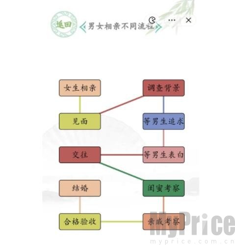 汉字找茬王男女相亲不同流程怎么过 汉字找茬王男女相亲不同流程通关攻略