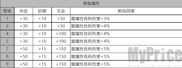 《白夜极光》贡露角色数据面板一览