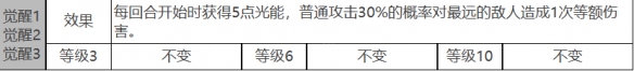 《白夜极光》镇魂座角色数据面板一览