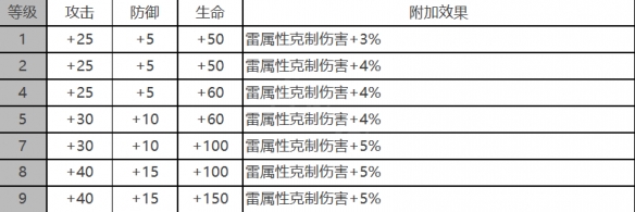 《白夜极光》镇魂座角色数据面板一览