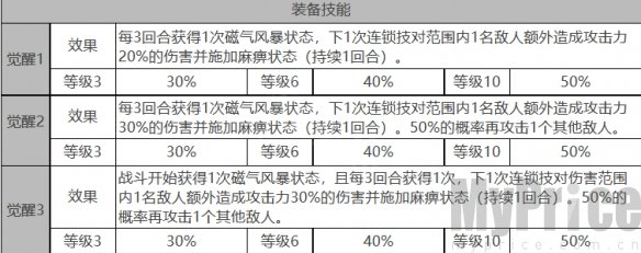 《白夜极光》贡露角色数据面板一览