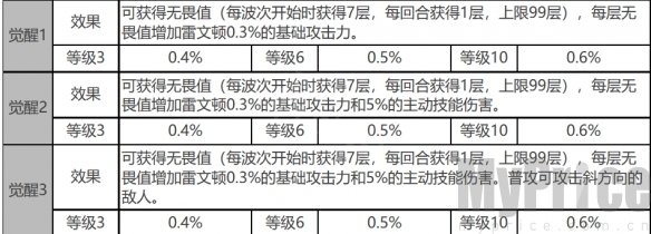 《白夜极光》雷文顿角色数据面板一览