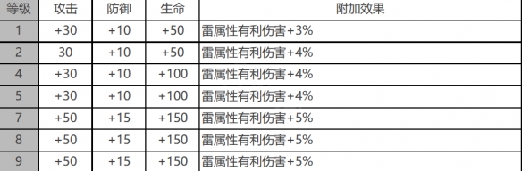 《白夜极光》雷文顿角色数据面板一览