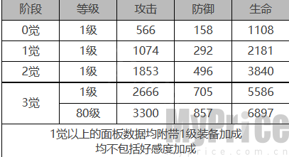 白夜极光卢克角色装备属性面板 白夜极光卢克角色属性面板