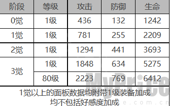 《白夜极光》伊伦汀角色数据面板一览