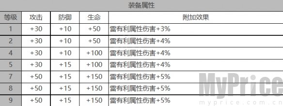 《白夜极光》雷霆角色数据面板一览