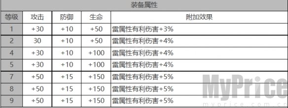 《白夜极光》伊伦汀角色数据面板一览