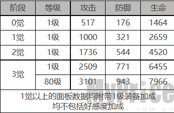 《白夜极光》雷霆角色数据面板一览