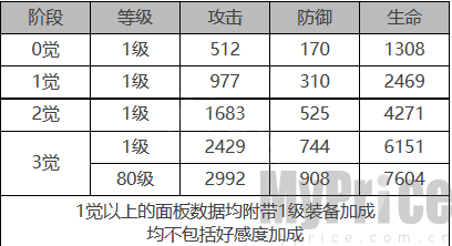 《白夜极光》伊芙角色数据面板一览