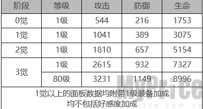 《白夜极光》米迦勒角色数据面板一览