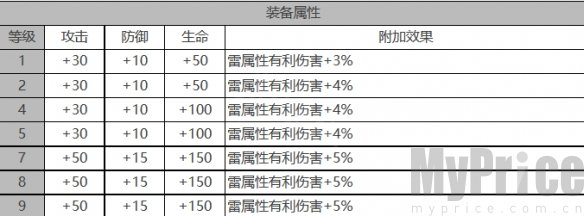 《白夜极光》米迦勒角色数据面板一览