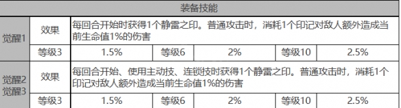 《白夜极光》米迦勒角色数据面板一览