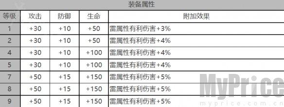 《白夜极光》薇薇安角色数据面板一览