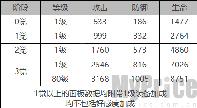 《白夜极光》莱因哈特角色数据面板一览